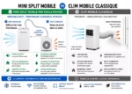 Climatiseur mobile mini split réversible chaud/froid 3,5 kW 12000 BTU WiFi avec unité extérieure portable et technologie Inverter MW Tools – Image 2